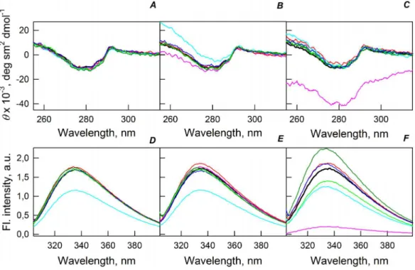 Figure 5 Changes in the near-UV CD spectra (A–C) and the tryptophan fluorescence spectra (D–F) of bOBP alone (black lines) and in the presence of PEG-600 (green colors), PEG-4000 (red colors) and PEG-12000 (blue colors)