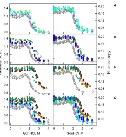 Figure 6 GdnHCl-induced unfolding–refolding of the recombinant bOBP alone (gray circles; the data are from Stepanenko et al