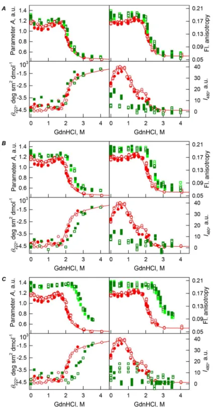 Figure 3 GdnHCl-induced unfolding–refolding of the recombinant bOBP alone (red circles; the data are from Stepanenko et al