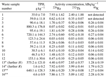 Table 1. Chemical properties of the oil wastes from the Tik- Tik-chonovskii petroleum production yard.