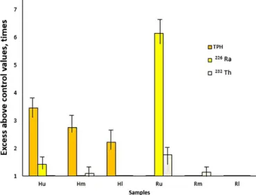 Figure 1. FExcess TPH content and activity concentrations of ra- ra-dionuclides in soil sampled from H -columns (contaminated by the raw waste containing oily compounds and radionuclides) and  R-columns (contaminated by treated waste containing mainly  rad