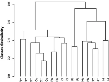 Table 2. The biodiversity indices of the soil sampled from the upper (u), middle (m), and lower (l) layers of the control (C), raw waste (H ), and treated waste (R) contaminated columns.