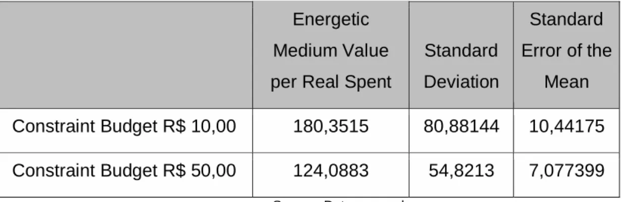 Table 1 - Descriptive Measures by Energetic Medium Value per Real Spent 