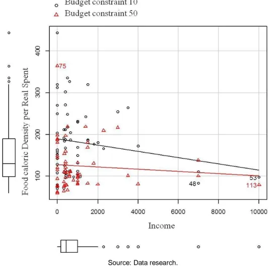 Graphic 2 - Dispersion Diagram of FCDRS with Personal Income within groups of constraint budget 