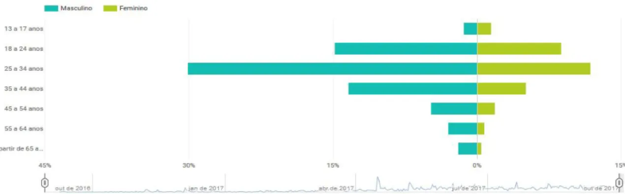 Figura 2. Gráfico do canal Visualigeo para faixa etária e sexo do espectador. Fonte: Google Analytics Canal Visualigeo