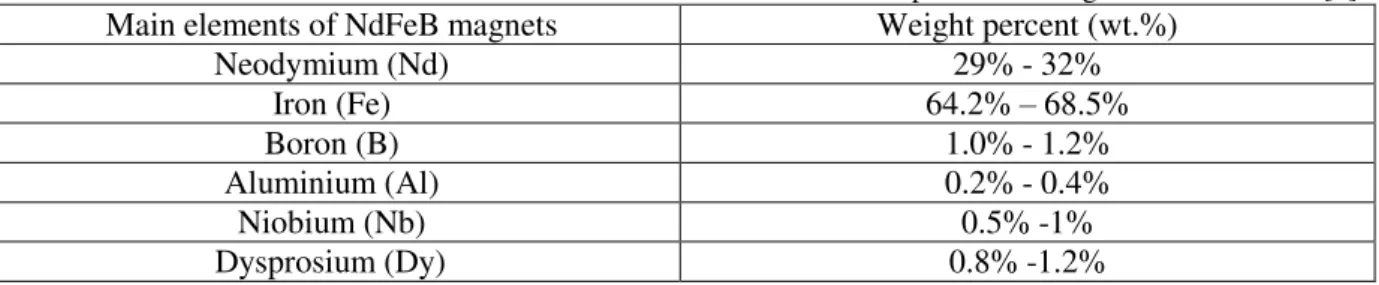 Table 1 Main elements of permanent magnets NdFeB based [6] 