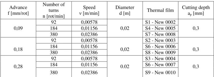 Table 3 Parameter values of cutting conditions at variable cutting roughing depth   MATERIAL: magnetic steel with neodymium                                              Vikers Hardness: 570 HV 
