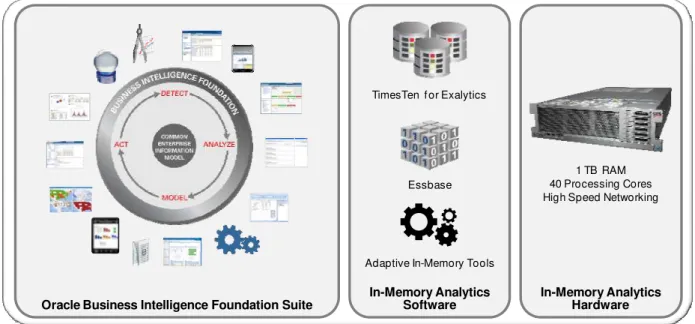 Figure 1. Oracle Exalytics Components  The Oracle Exalytics hardware is 