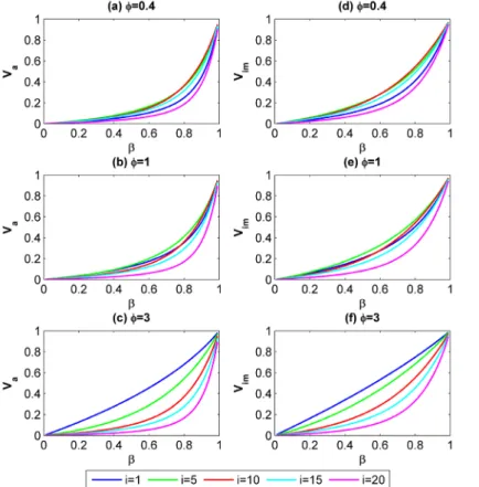 Figure 5. The effect of continuing probability b on the conditions for cooperative NE when the group size is fixed to 20
