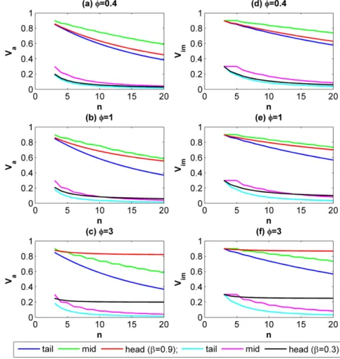 Figure 2 indicates how V a and V im would change as the total number of actors n increases