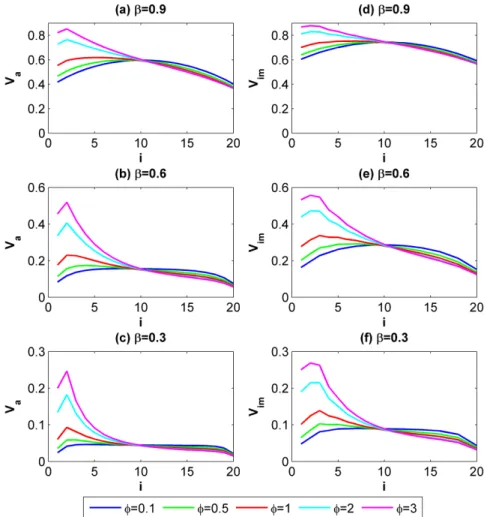 Figure 5 indicates how V a and V im would change as the continuing probability b increases