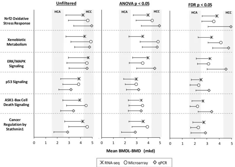Fig 5. BMD-means of furan MoA pathways are consistent across platforms. Symbols indicate BMD values and whiskers indicate the lower confidence interval of the BMD