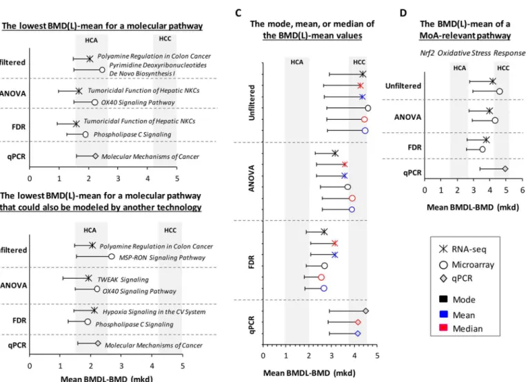 Fig 6. Four approaches to deriving transcriptomic PoD values. (A) the lowest BMD(L)-mean for a molecular pathway; (B) the lowest BMD(L)-mean for a molecular pathway that has been validated using a second gene expression platform; (C) the mode, mean, or med