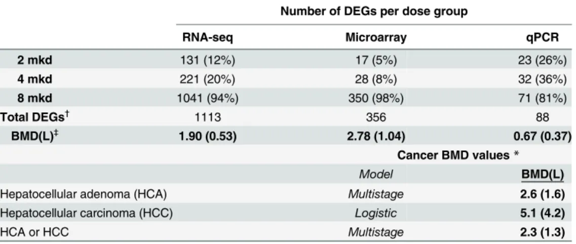 Table 1. Gene and cancer dose response. The number of differentially expressed genes (by unique gene symbol) and their dose response (upper), and the BMDs of furan-dependent liver cancers (lower).