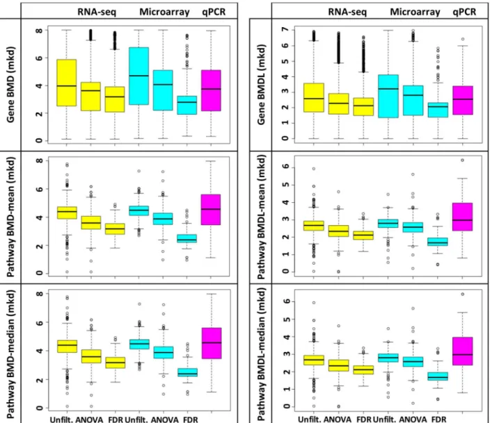 Fig 2. Filtering gene expression data significantly changes mean values for gene and pathway BMD(L)s
