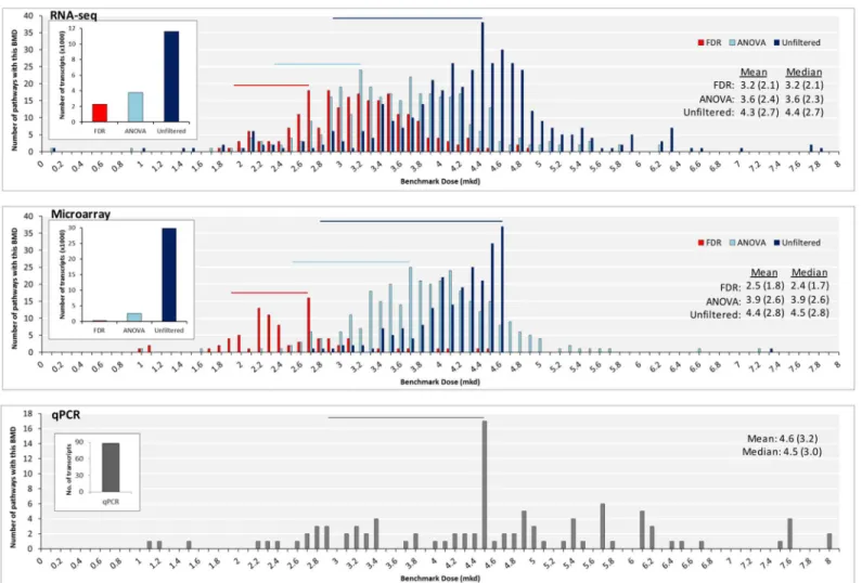 Fig 3. Filtering gene expression data changes the distribution of pathway BMD-mean values