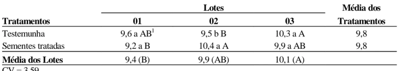 Tabela 1. Teor de água (%) de sementes de soja, CV. BRSMG 68, tratadas e não tratadas com micronutrientes (Binova LPLC)