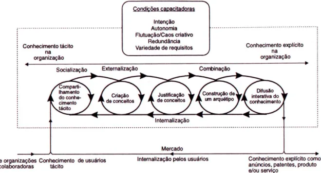 Figura 1 - Modelo de Cinco Fases do Processo de Criação do Conhecimento 