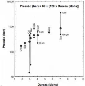 FIGURA 5. Relação entre a pressão interna necessária  para o reequilíbrio de uma inclusão fluida e a  dureza de Mohs, para diferentes tamanhos de  inclusões fluidas (Tugarinov &amp; Naumov 1970,  Bodnar 2003c)