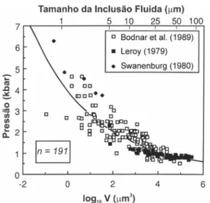 Figura 6. Diagrama do volume molar versus pressão  indicando a susceptibilidade à deformação das  inclusões com o tamanho (Bodnar et al