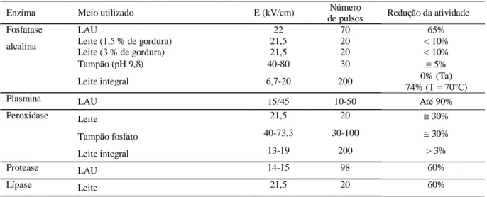 Tabela 3. Efeito da aplicação de campos elétricos pulsados em diversas enzimas