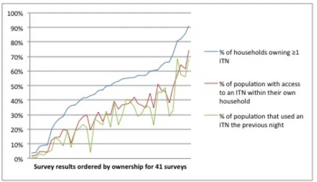 Figure 2. Population with access to an ITN within the household compared to ownership of at least one ITN