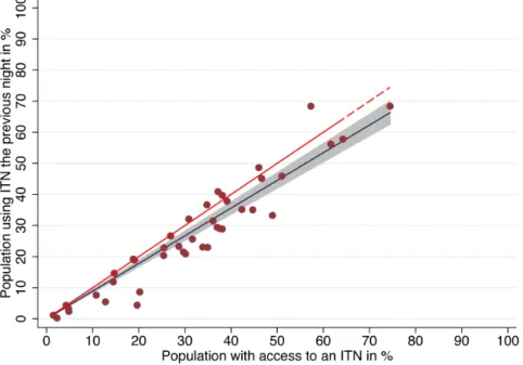 Figure 4. Ratio of use to access by access to an ITN within the household. The ratio of use to access is plotted in red dots, by access