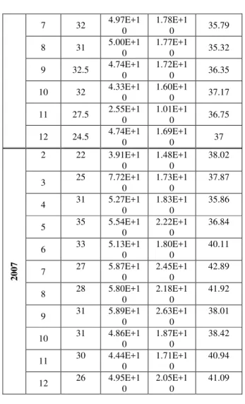 Fig. 2 Thermal efficiency and ambient temperature during the year (2006)  