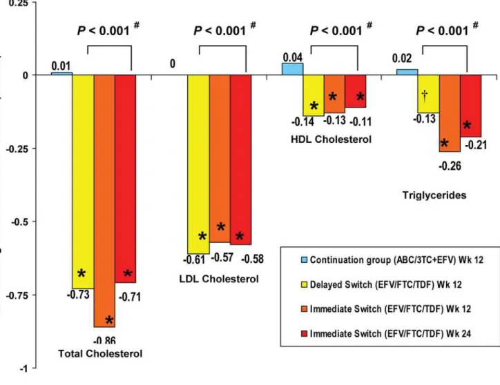 Figure 2. Changes in Lipid fractions from Baseline (Treated Analysis Set). Significant declines from baseline were seen in the Immediate Switch group but not in the Delayed Switch group.