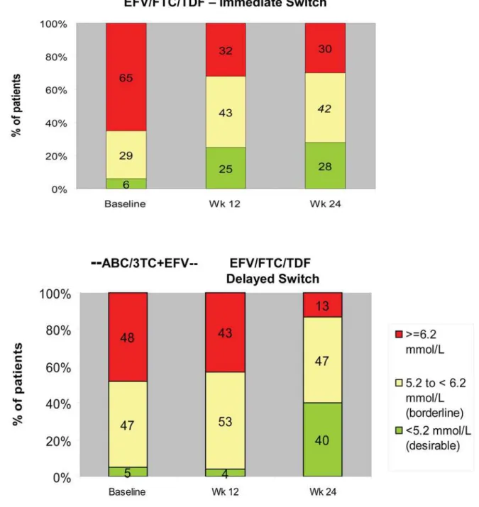 Figure 3. Fasting Total Cholesterol by NCEP Thresholds (Treated Analysis Set).