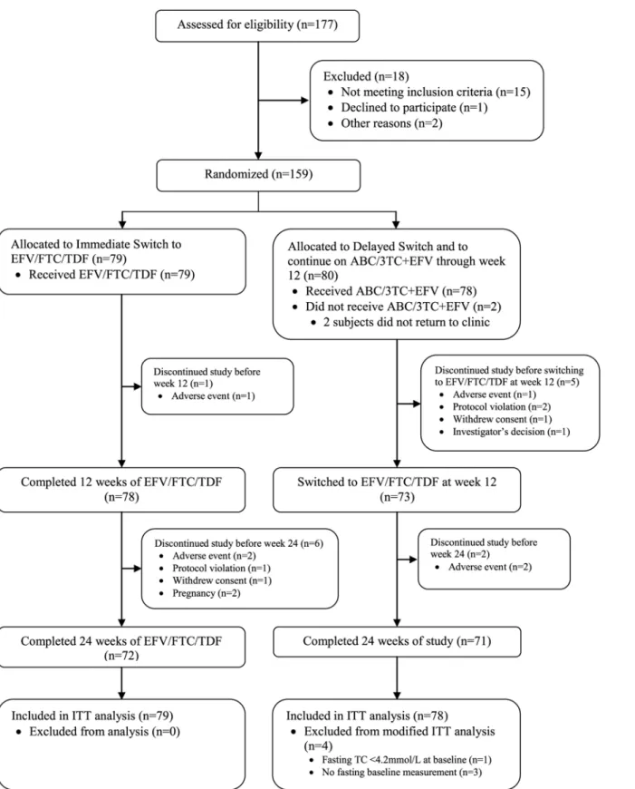 Figure 1. Flow diagram of progress through the study phases (All Subjects).
