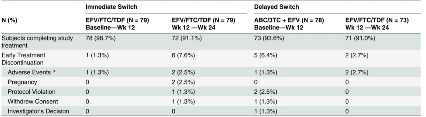 Table 2. Subject Disposition at Week 24 (Treated Analysis Set).