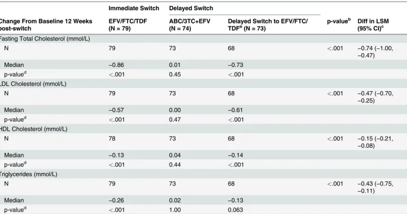 Table 3. Change from Baseline at Week 12 in Fasting Lipids (Modi ﬁ ed Intent To Treat Analysis Set.