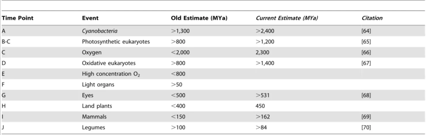 Table 1. Comparisons of dating used by Ochman and Wilson, 1987 [10] with current estimates.