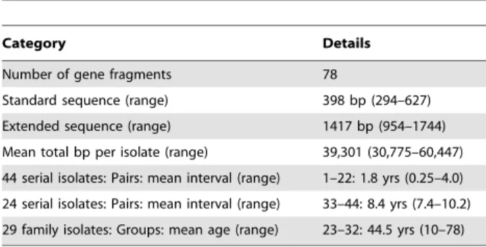 Table 2. Published ages and clock rates for microevolution in selected bacteria.
