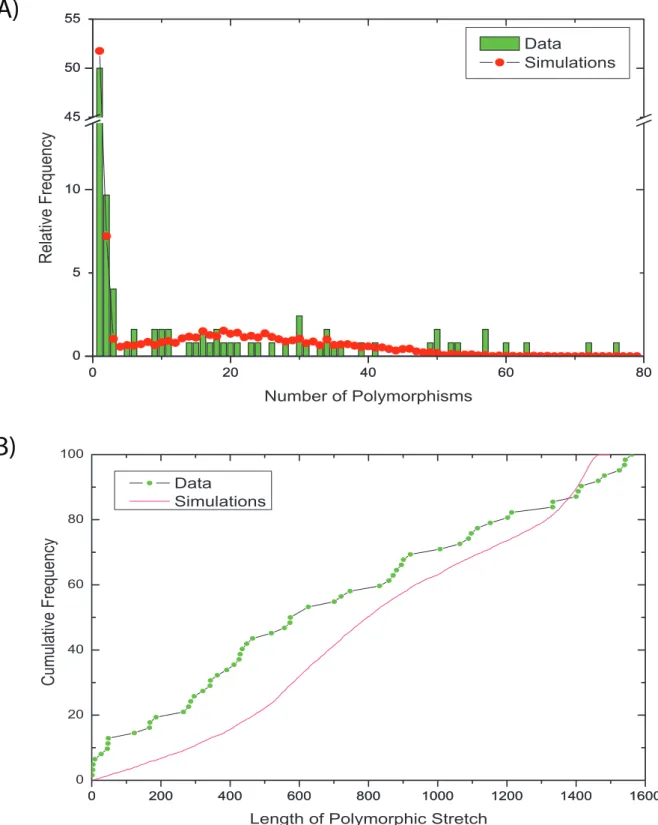 Figure 5. Comparisons of observed and simulated data for sequences from serial isolates