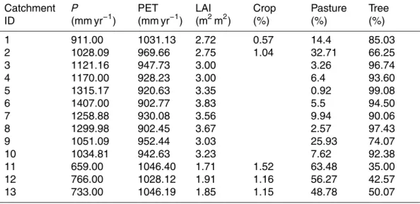 Table 1. Characteristics of selected sub-catchments for this study: mean annual precipitation (P ), FAO56 reference evapotranspiration (PET), mean annual leaf area index (LAI) and the percentage of the three land cover type (crop, pasture and tree).