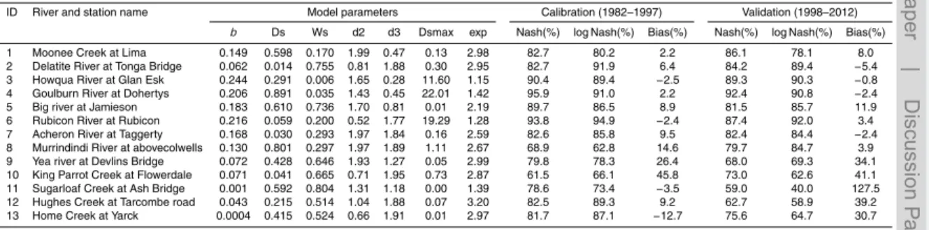 Table 3. Calibrated model parameters and model performance during calibration (1982–1997) and validation (1998–2012) periods.