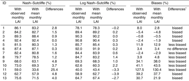 Table 4. Comparison of model performance from applying observed monthly LAI and mean monthly LAI in validation mode against observed streamflow.