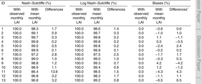 Table 5. Comparison of model performance for observed monthly LAI and mean monthly LAI in validation mode against synthetic streamflow generated from calibrated VIC with observed monthly LAI.