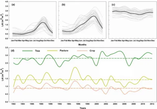 Figure 2. Derivation of mean monthly LAI (Bold solid) from annual variations in monthly LAI (Grey solid) between 1982 and 2012 for the three main vegetation types: crop (a), pasture (b) and trees (c)