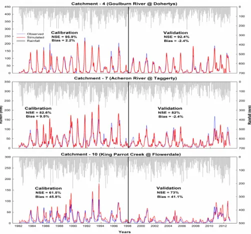 Figure 4. Observed vs. simulated streamflow from using observed monthly LAI for selected calibration catchments with high, medium and low performance.