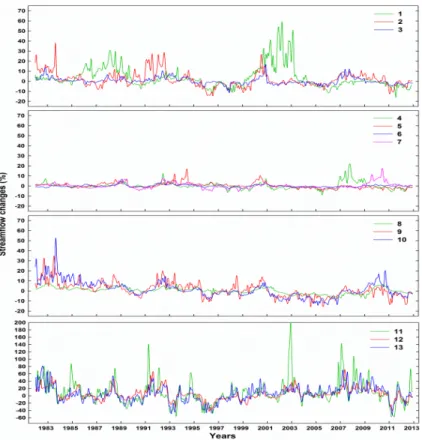 Figure 5. Percentage change in monthly streamflow of the calibrated catchments (numbered from 1 to 13) when using observed monthly LAI relative to long term mean monthly LAI, positive values indicate when observed LAI monthly streamflow exceeded the mean m