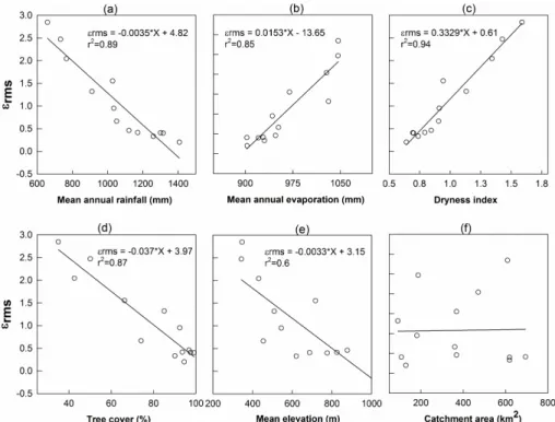 Figure 6. The relationship between the root mean square of monthly leaf area index elasticity of streamflow (ε rms ) to selected catchment characteristics: (a) mean annual rainfall, (b) mean annual FAO56 potential evaporation, (c) dryness index (PET/P), (d