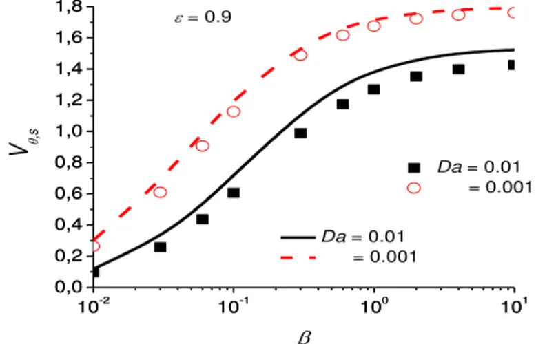 Figure 2. The influence of the dimensionless slip coefficient β on the surface velocity for Da &lt; 0.1 and Re = 10 