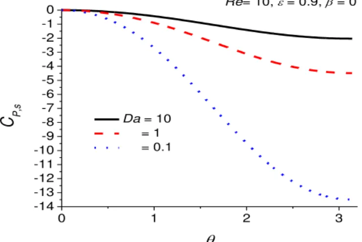 Figure 3. The influence of the Da number on the surface pressure coefficient for  β  = 0 and Re = 10 