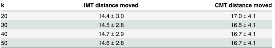 Table 4. Distance moved by the top k robots after intensively optimizing their controllers