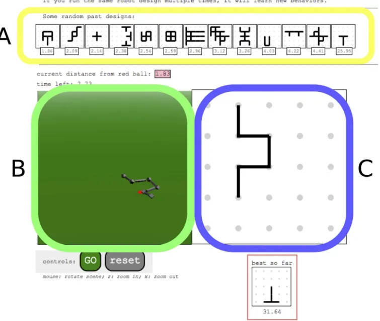 Fig 2. Screen-shot of the user interface with components. Enclosed in the yellow box is the history panel (a); in green, the simulation panel (b); and in blue, the design panel (c).