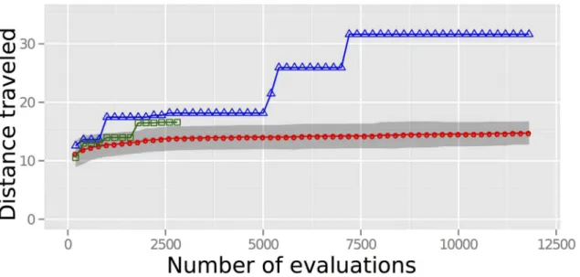 Fig 3 reports the performance of the MT using the parameter settings in Case D. This set was reported because it achieved the highest mean performance of the five settings.