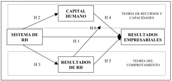 Ilustración 3: Modelo integrador de la relación sistema de recursos humanos- resultados 